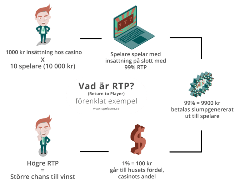 Vad är RTP i casino infographic