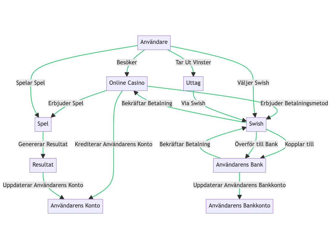 Diagram som visar hur casino med swish fungerar