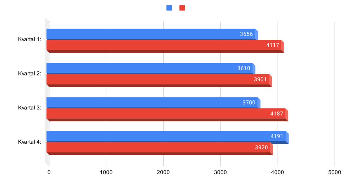 Omsättning 2020 vs 2021 med SGA licens