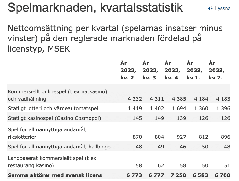 Omsattning-svenska-spelmarkanden-2022-och-2023.png