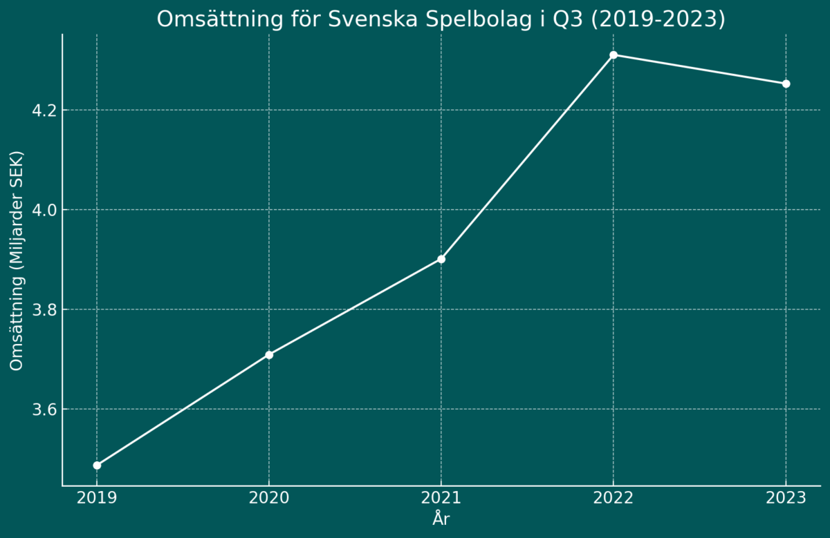 omsättning svenska casino online bolag q3 2023